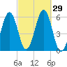 Dover Point tide chart for Thursday, September 29, 2022