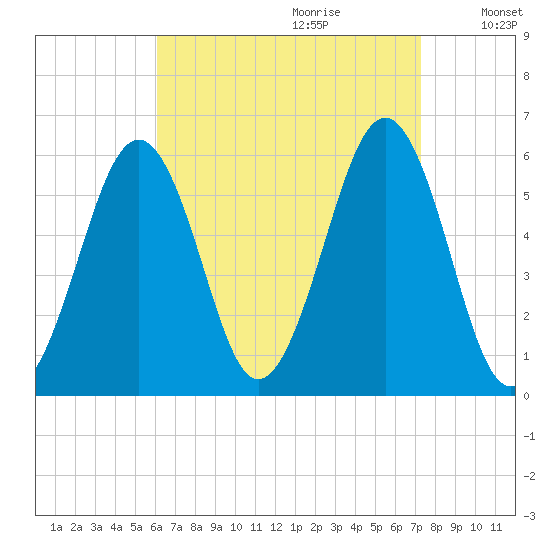 Dover Point tide chart for Friday, September 2, 2022