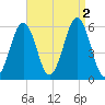 Dover Point tide chart for Friday, September 2, 2022