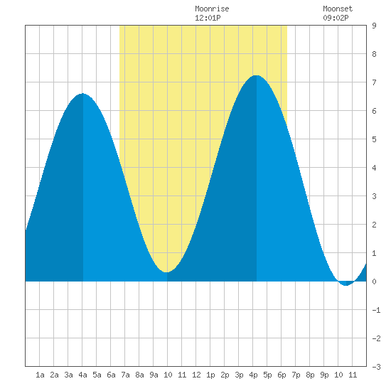 Dover Point tide chart for Friday, September 30, 2022