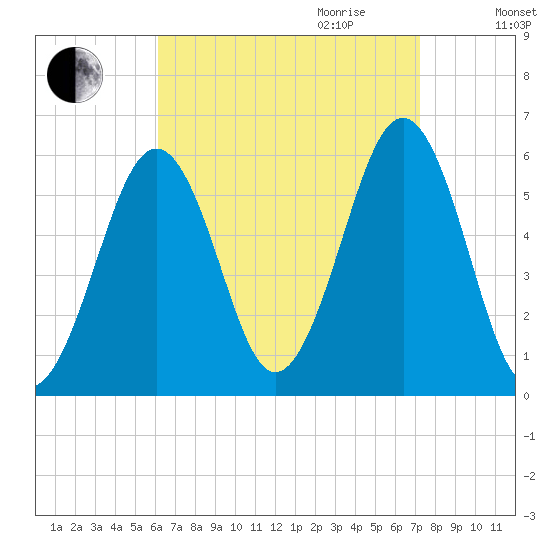 Dover Point tide chart for Saturday, September 3, 2022