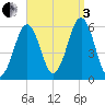 Dover Point tide chart for Saturday, September 3, 2022