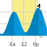 Dover Point tide chart for Sunday, September 4, 2022