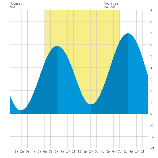 Dover Point tide chart for Monday, September 5, 2022