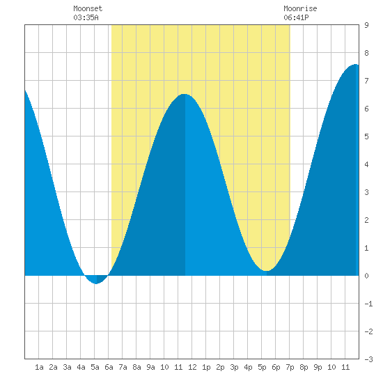 Dover Point tide chart for Thursday, September 8, 2022
