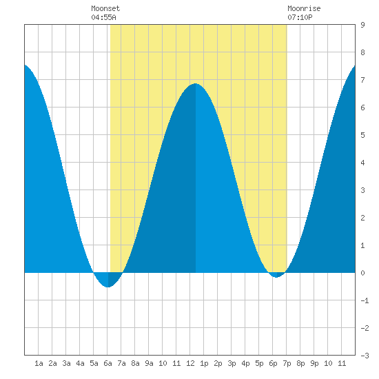 Dover Point tide chart for Friday, September 9, 2022
