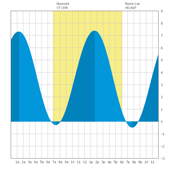 Dover Point tide chart for Monday, October 10, 2022