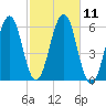 Dover Point tide chart for Tuesday, October 11, 2022