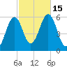 Dover Point tide chart for Saturday, October 15, 2022
