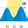 Dover Point tide chart for Sunday, October 16, 2022