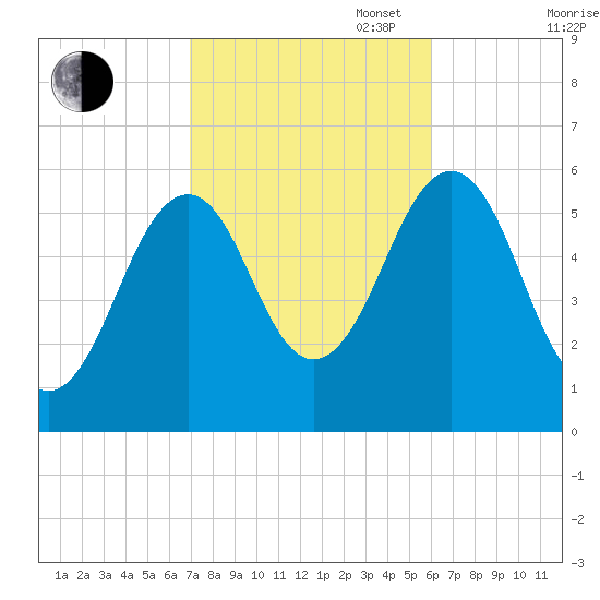 Dover Point tide chart for Monday, October 17, 2022