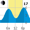 Dover Point tide chart for Monday, October 17, 2022