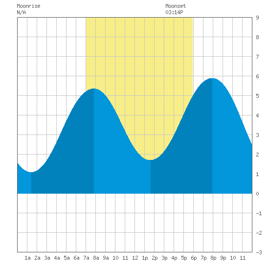 Dover Point tide chart for Tuesday, October 18, 2022