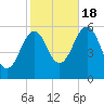 Dover Point tide chart for Tuesday, October 18, 2022