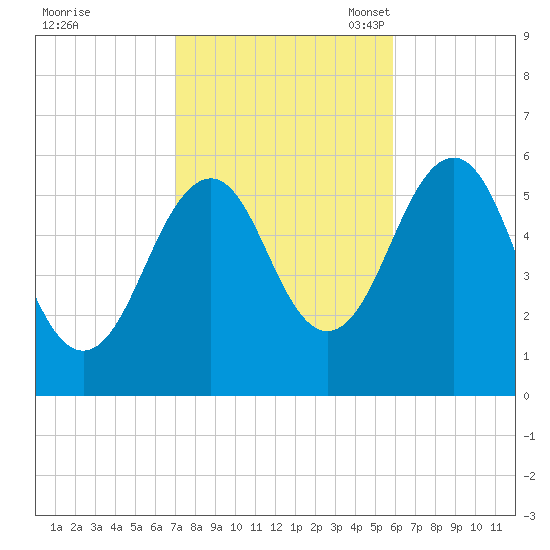 Dover Point tide chart for Wednesday, October 19, 2022