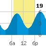 Dover Point tide chart for Wednesday, October 19, 2022