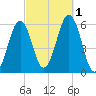 Dover Point tide chart for Saturday, October 1, 2022