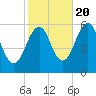 Dover Point tide chart for Thursday, October 20, 2022