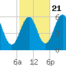 Dover Point tide chart for Friday, October 21, 2022