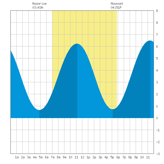 Dover Point tide chart for Saturday, October 22, 2022