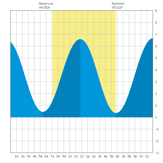 Dover Point tide chart for Sunday, October 23, 2022