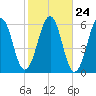 Dover Point tide chart for Monday, October 24, 2022