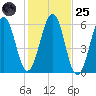 Dover Point tide chart for Tuesday, October 25, 2022