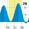 Dover Point tide chart for Friday, October 28, 2022