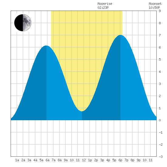 Dover Point tide chart for Sunday, October 2, 2022