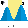 Dover Point tide chart for Sunday, October 2, 2022