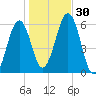 Dover Point tide chart for Sunday, October 30, 2022