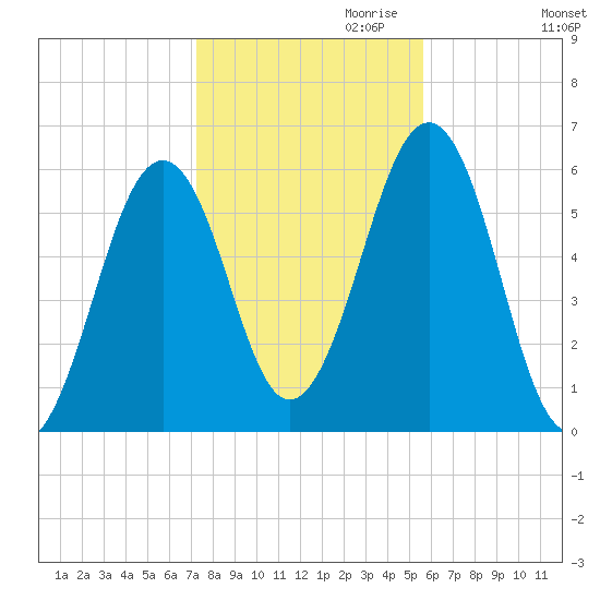 Dover Point tide chart for Monday, October 31, 2022
