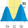Dover Point tide chart for Monday, October 31, 2022