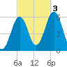 Dover Point tide chart for Monday, October 3, 2022