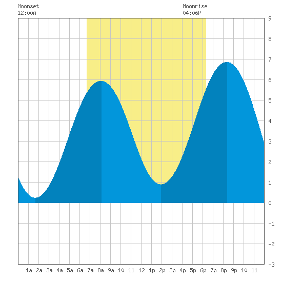 Dover Point tide chart for Tuesday, October 4, 2022