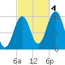 Dover Point tide chart for Tuesday, October 4, 2022