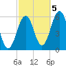 Dover Point tide chart for Wednesday, October 5, 2022
