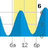 Dover Point tide chart for Thursday, October 6, 2022