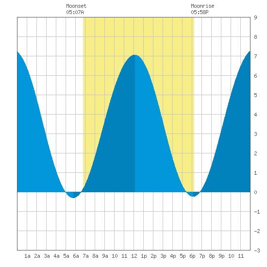 Dover Point tide chart for Saturday, October 8, 2022