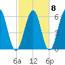 Dover Point tide chart for Saturday, October 8, 2022