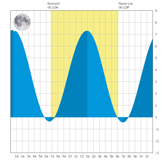 Dover Point tide chart for Sunday, October 9, 2022