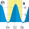 Dover Point tide chart for Sunday, October 9, 2022