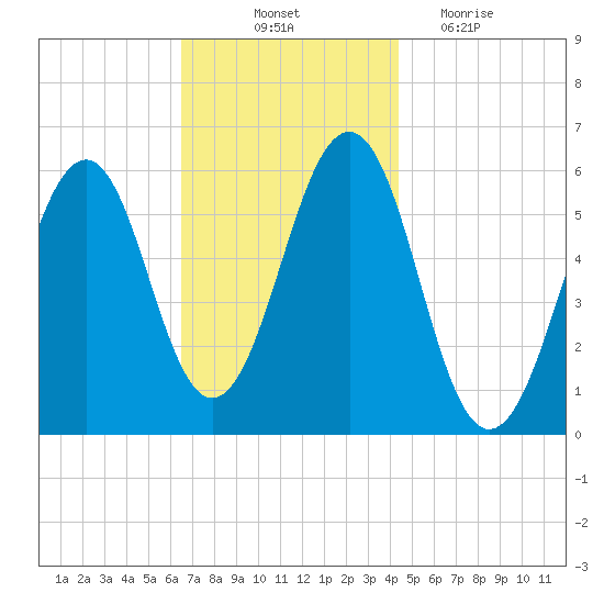 Dover Point tide chart for Friday, November 11, 2022