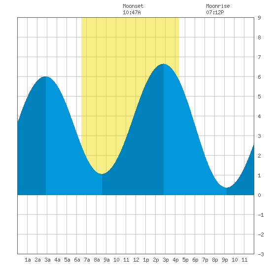 Dover Point tide chart for Saturday, November 12, 2022