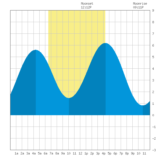 Dover Point tide chart for Monday, November 14, 2022