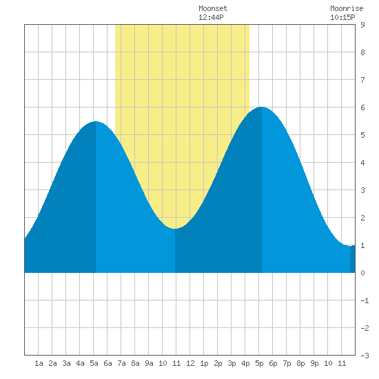 Dover Point tide chart for Tuesday, November 15, 2022