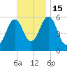 Dover Point tide chart for Tuesday, November 15, 2022