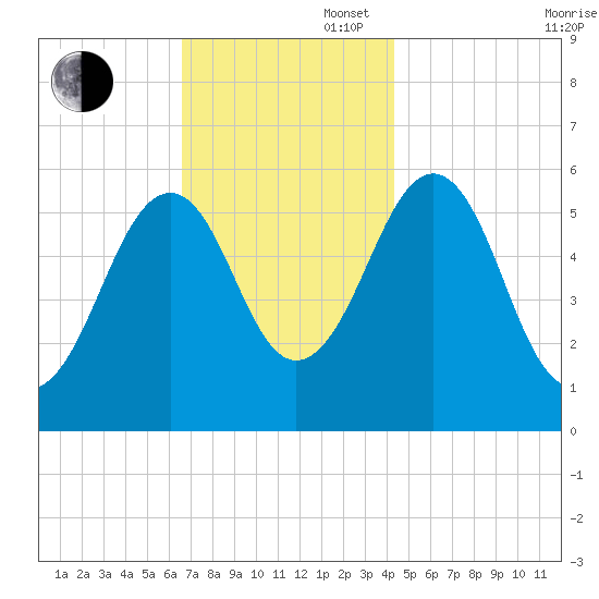Dover Point tide chart for Wednesday, November 16, 2022