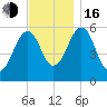 Dover Point tide chart for Wednesday, November 16, 2022