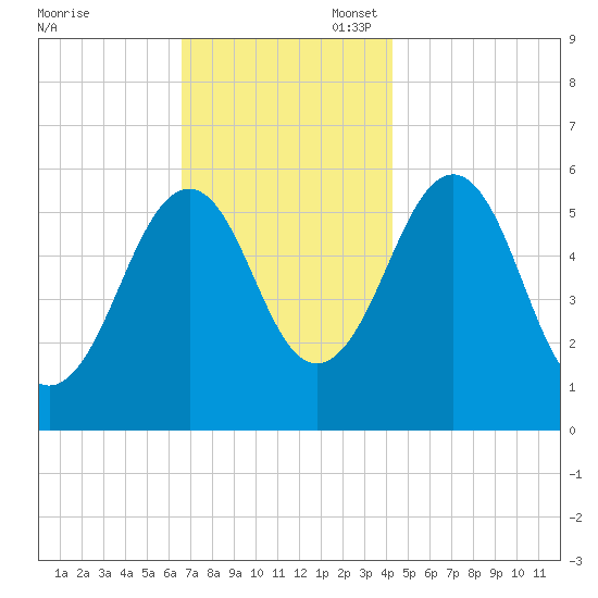 Dover Point tide chart for Thursday, November 17, 2022